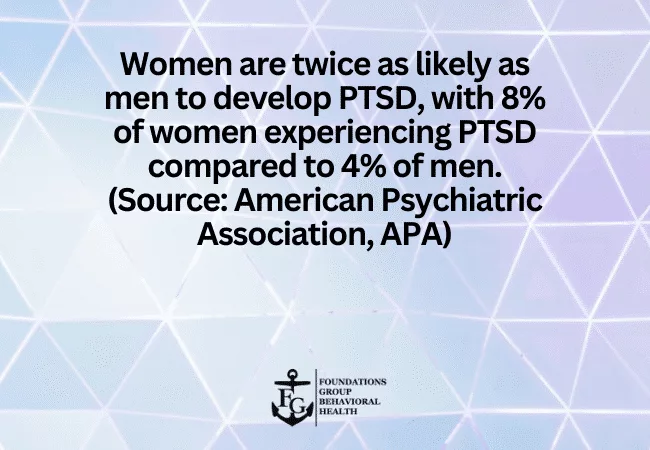 Prevalence of PTSD in the U.S